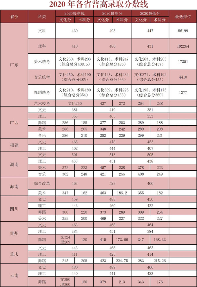 湛江科技学院2020年各省普高录取分数线
