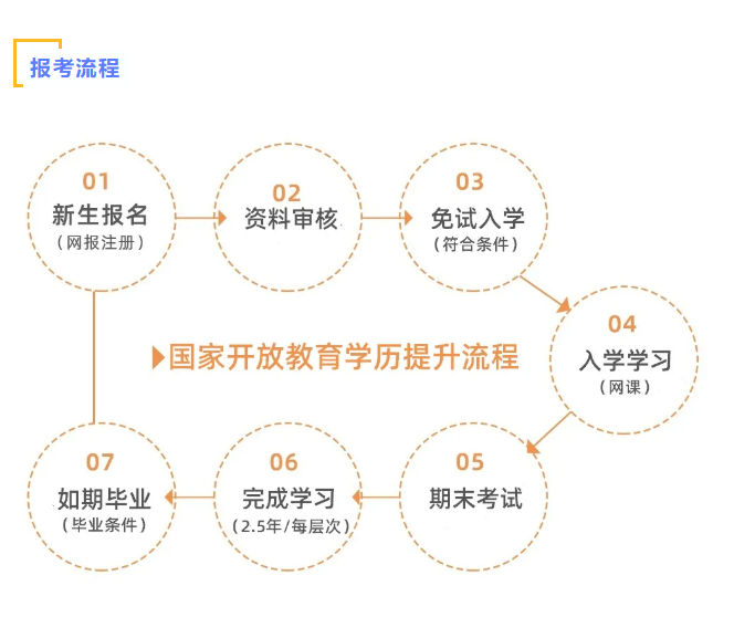 国家开放大学报考流程.png