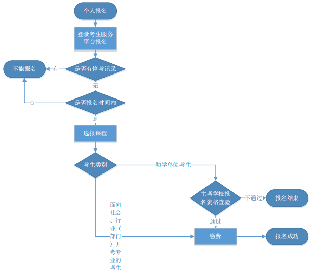 自考专升本报名流程.png