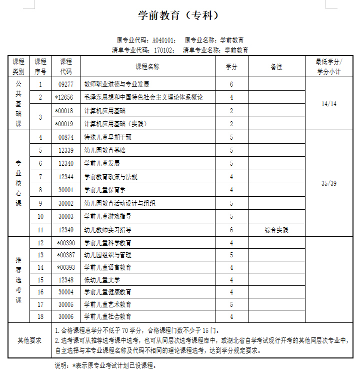 学前教育考试科目表.png