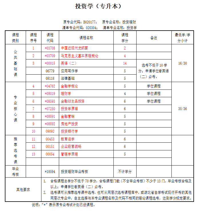 投资学考试科目.png