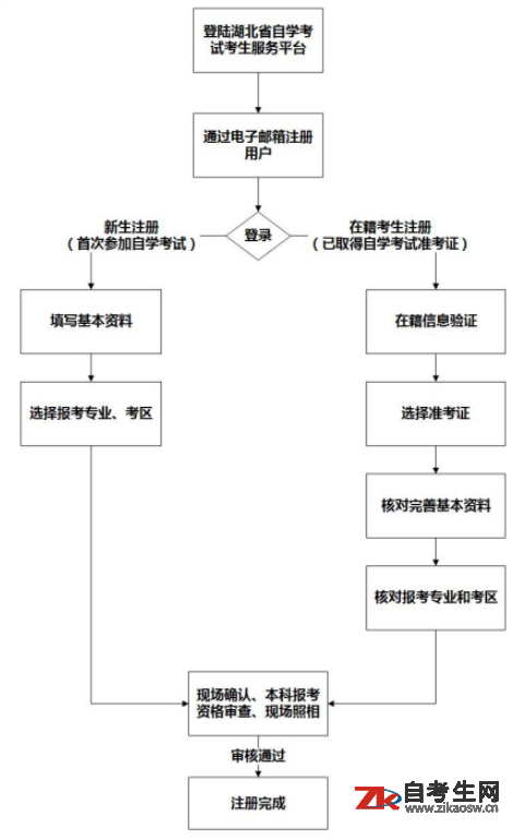 2021年湖北自考报名流程是什么？新生老生有区别吗？