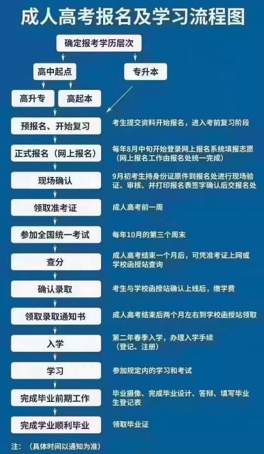 成考报名流程.png