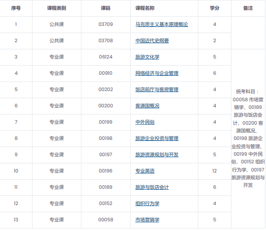 2022年四川自考旅游管理专科课程