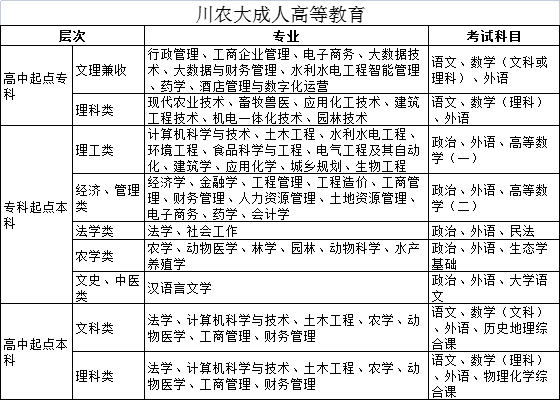 川农大成人高等教育考试科目