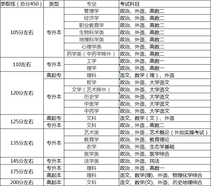 2022年四川成人高考录取分数线