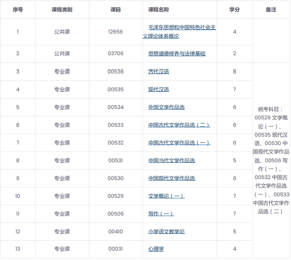 2022年四川自考汉语言文学专科课程