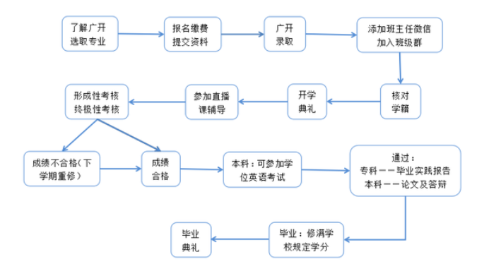 广开报考流程.png