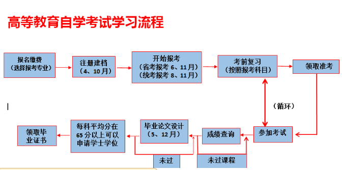 自考学习流程.png