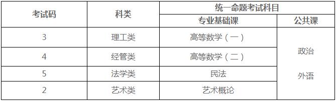 成都理工大成考专升本