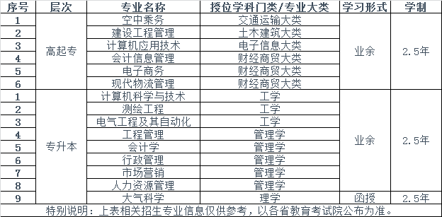 成都信息工程大学成考专业