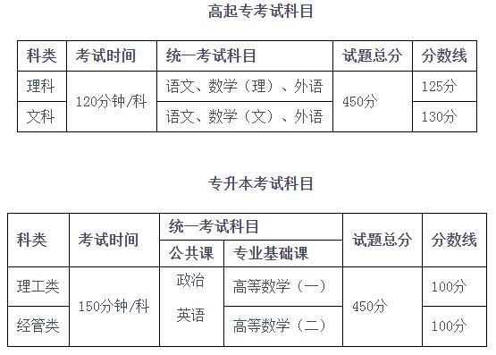 成都信息工程大学成考考试科目