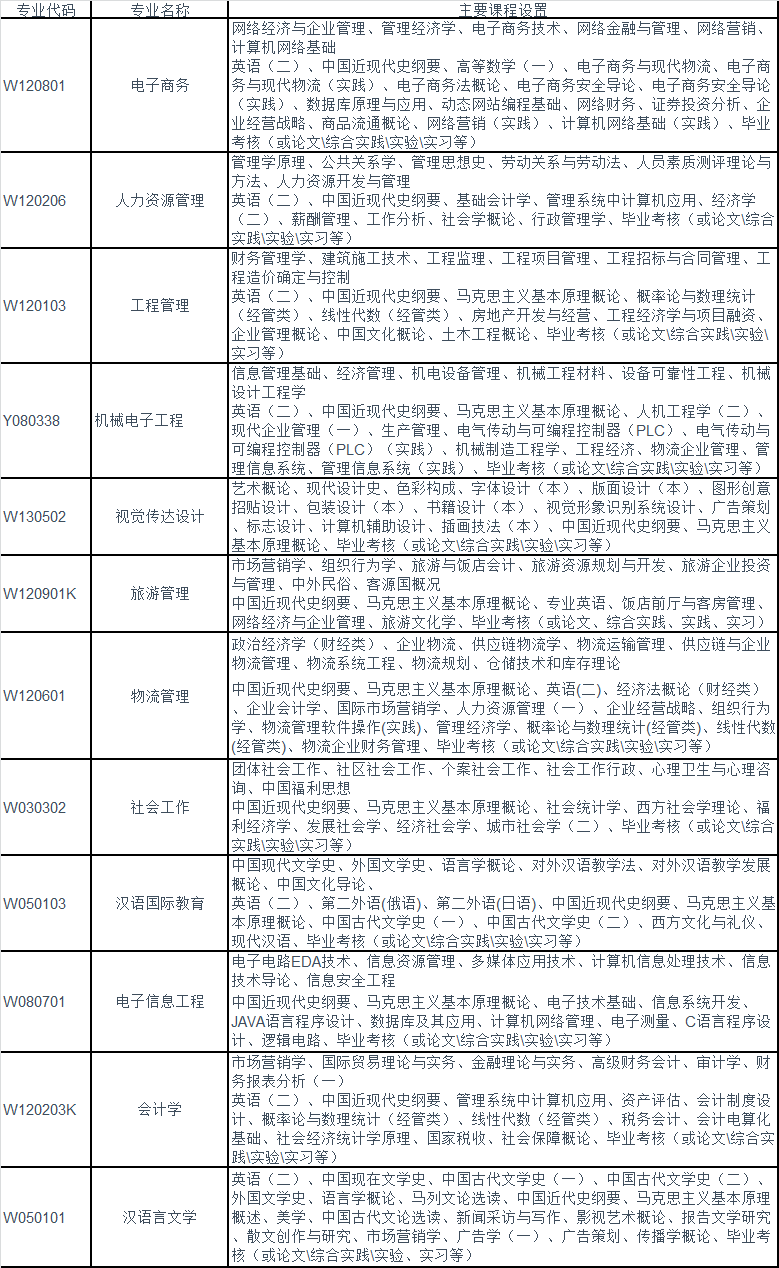 成都信息工程大学自考本科专业