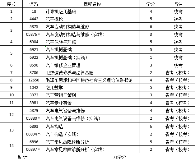 四川文理学院自考专科汽车检测与维修技术专业