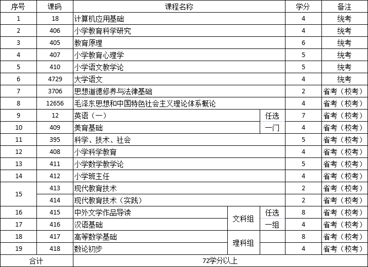 四川文理学院自考专科小学教育专业