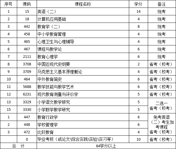 四川文理学院自考本科科小学教育专业