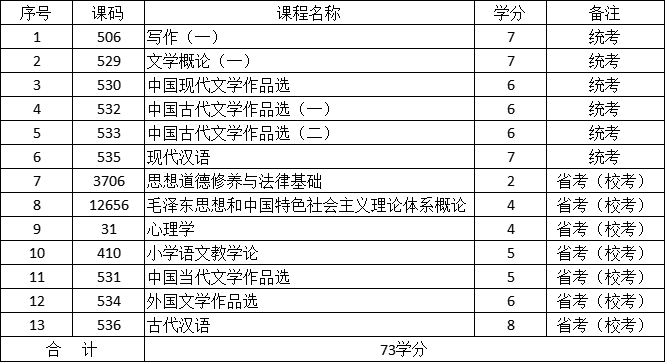 四川文理学院自考专科汉语言文学专业