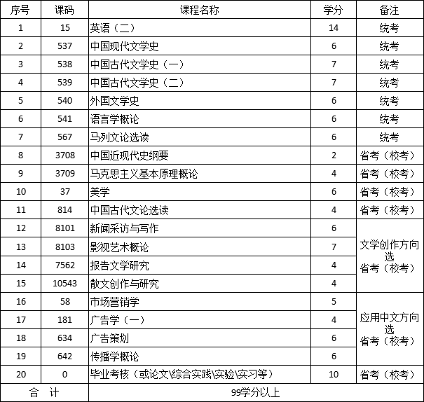 四川文理学院自考本科汉语言文学专业