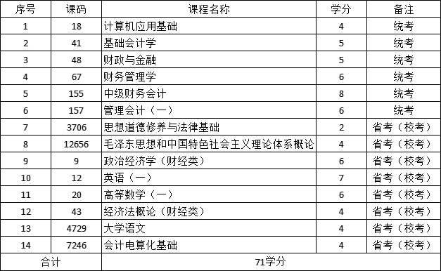 四川文理学院自考专科会计专业