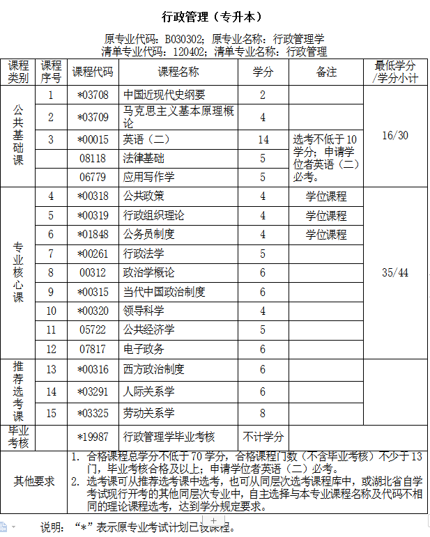 湖北大学行政管理考试科目