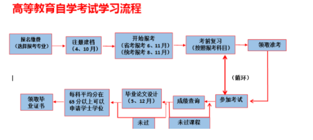 自考报名流程图 (2).png