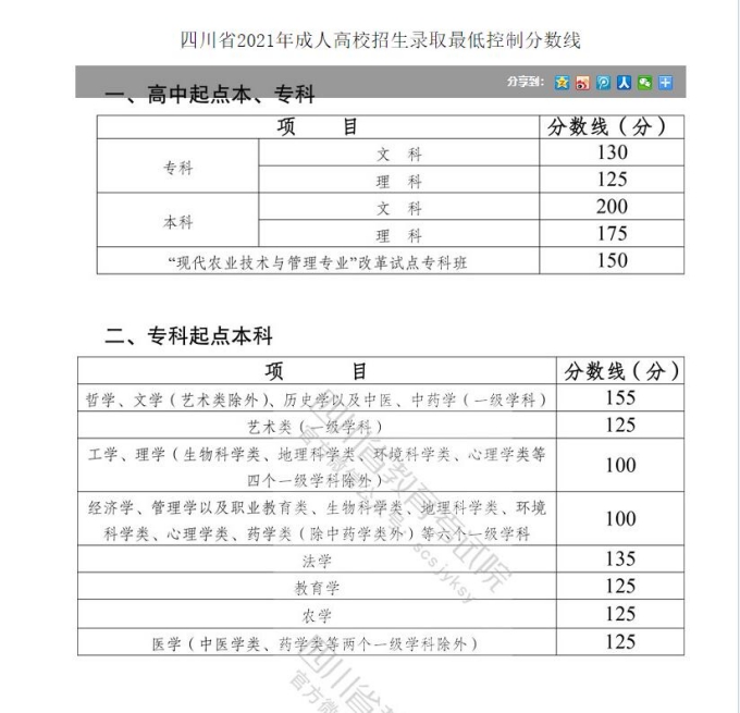 四川省2021年成人高考录取划线参考