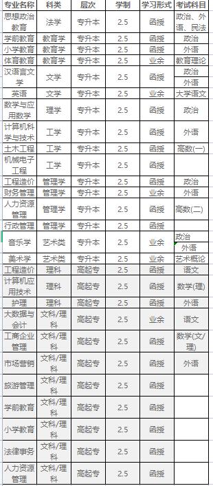 四川文理学院专业一览表四川文理学院考试科目及专业表