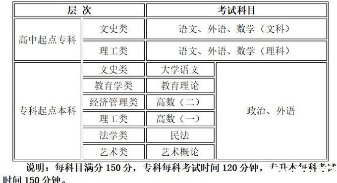 西南民族大学考试科目