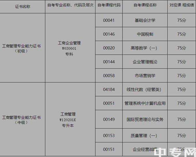 四川农业大学自考1+X专业四川农业大学1+X