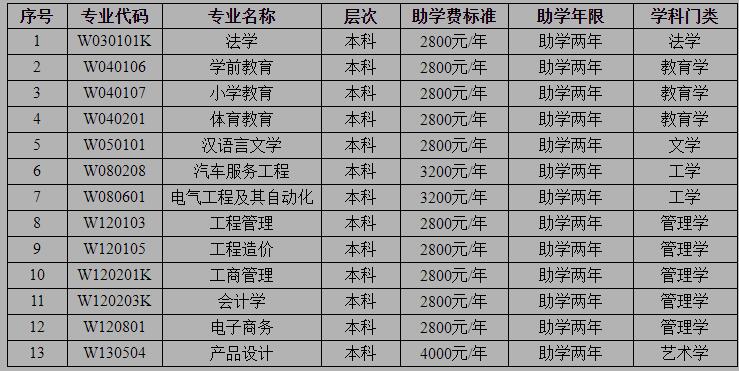 西华大学自考专业