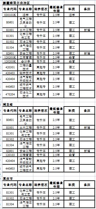 西南石油大学成教外省招生专业