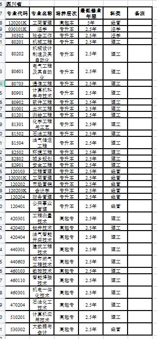 西南石油大学大学四川省招生专业