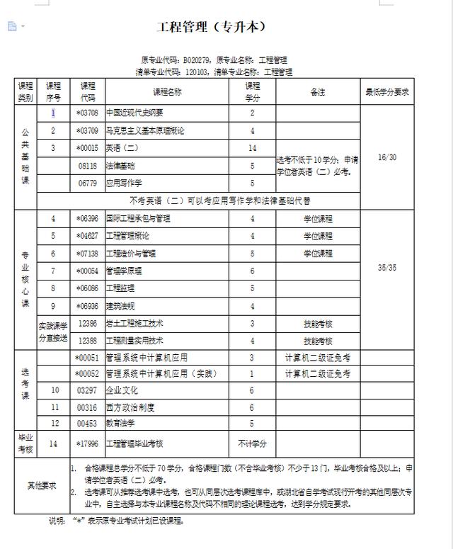 湖北2022年下半年自考专套本工程管理考试科目有哪些？（湖北自考工程管理本科科目）