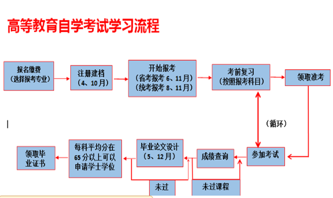 自考学习流程_副本.png