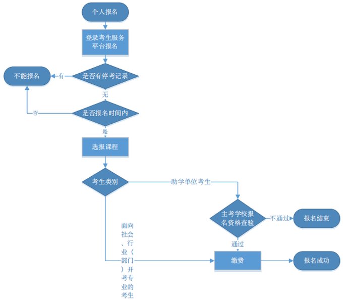 自考报名流程图