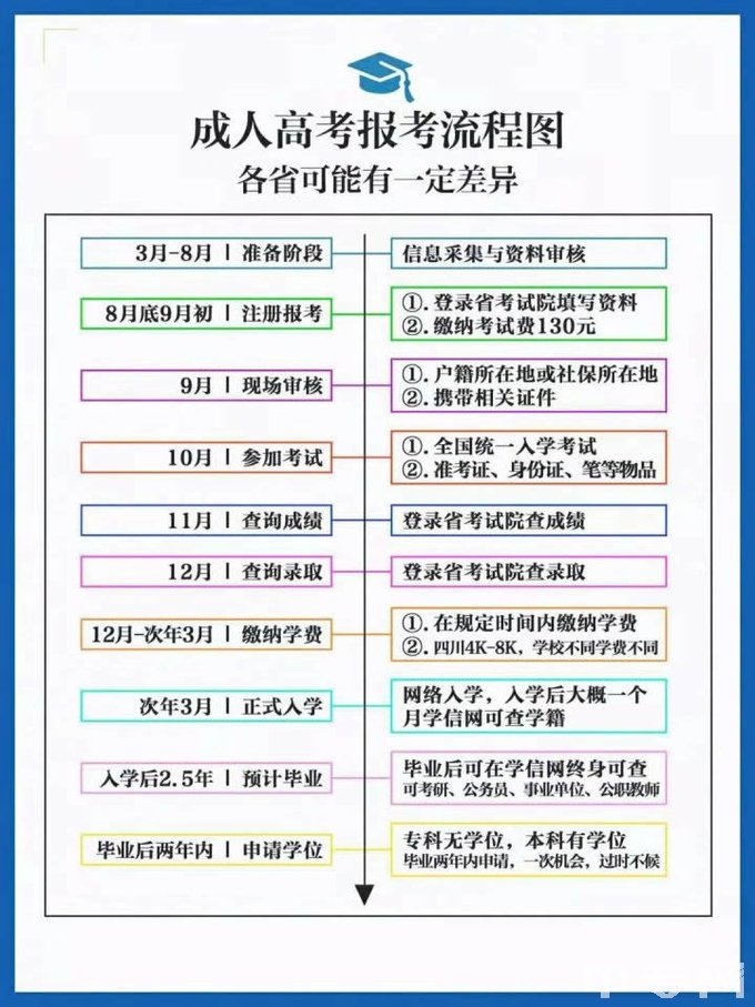 成人高考报名流程图（各省可能有差异）