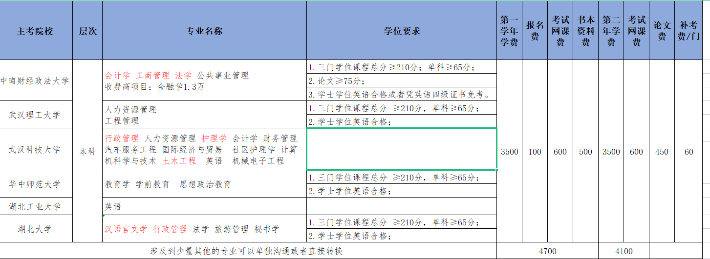 自考报考专业和学位要求.png