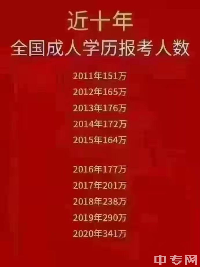 近十年全国成人学历报考人数