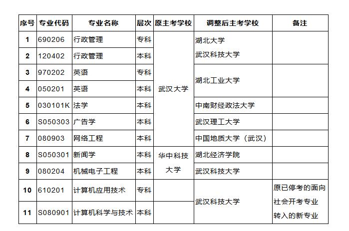 2021年自考主考学校调整.jpg