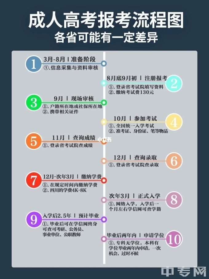 成人高考报名流程图，各省可能有一定差异