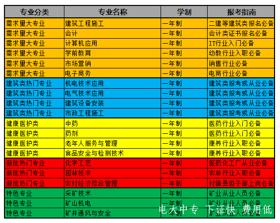 电大中专报考专业