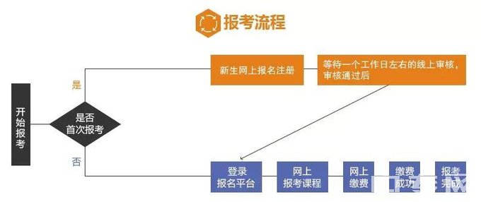 自考报名流程