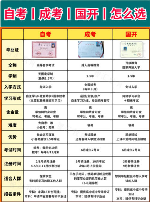 三种学历提升的差别