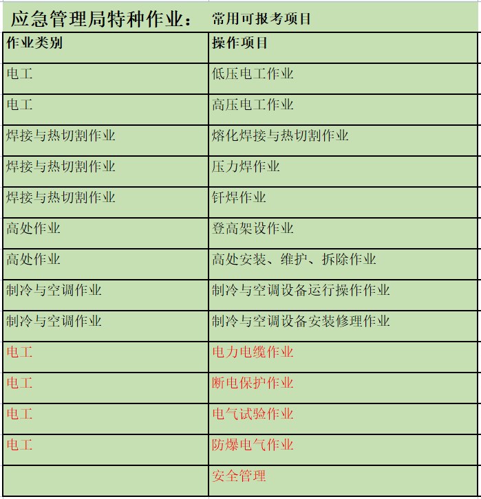 特种作业常用可报考科目