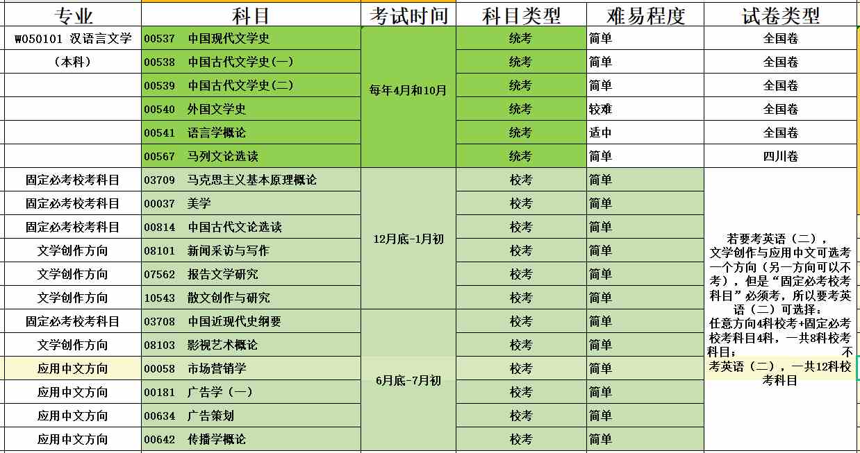 汉语言文学自考本科科目表