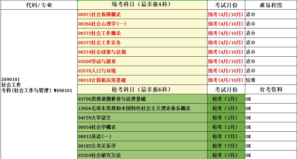 社会工作（专科）