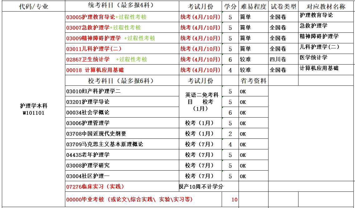 护理学本科自考科目表.jpg