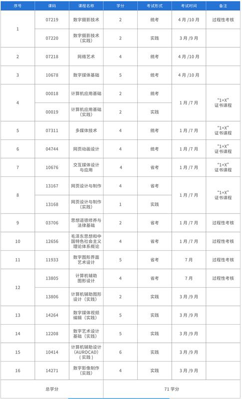 数字媒体艺术设计1+X（专科）