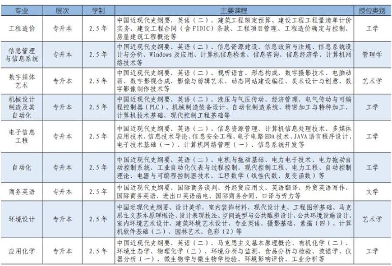 西南科技大学专升本招生专业、学制、课程设置及授位类别