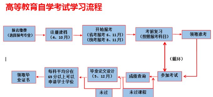 高等教育自学考试学习流程